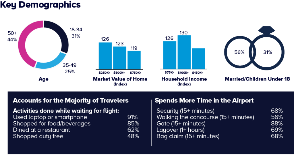 Airport ads reach a diverse set of airport travelers through strategic airport advertising. Call BoldAirportAds now to get your message seen and learn about ad pricing and availability.