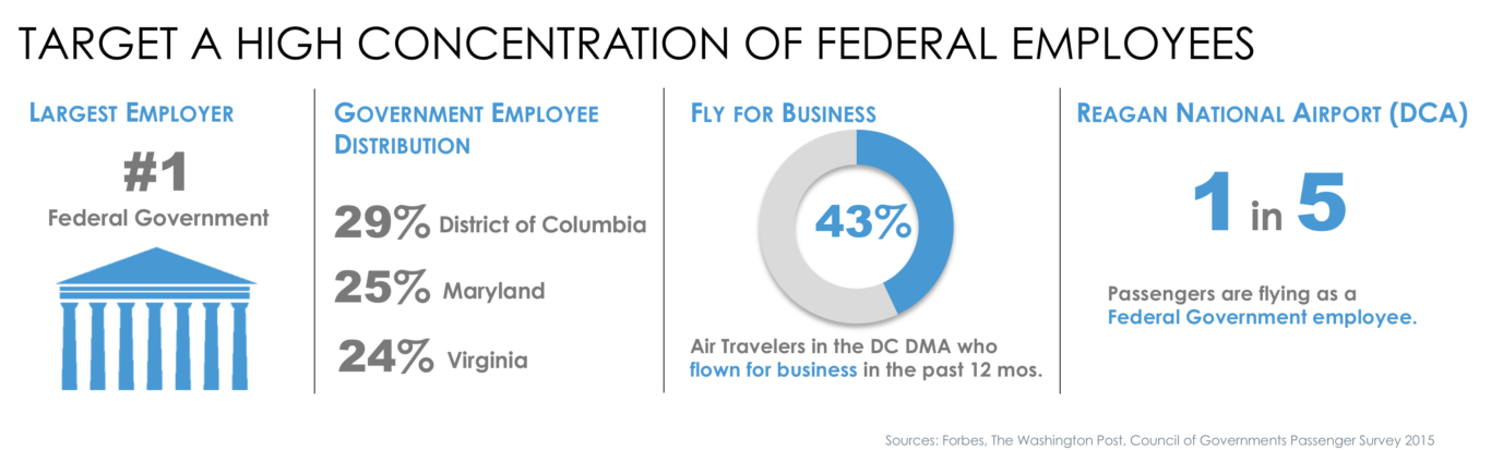 Reach travelers now with media planning and airport ads targeting the largest employer in Washington DC to give your bold airport advertisements high visibility to federal employees!